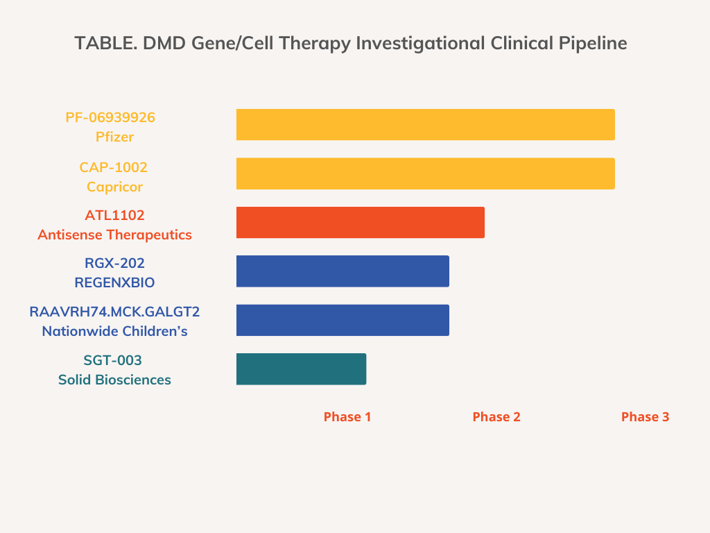 DMD Gene/Cell Therapy Investigational Clinical Pipeline