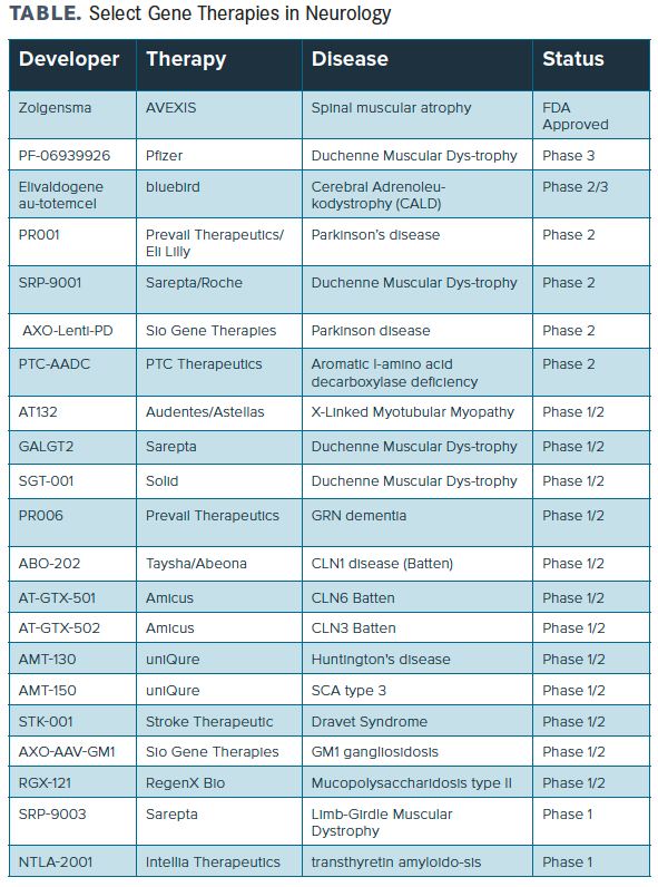 TABLE. Select Gene Therapies in Neurology