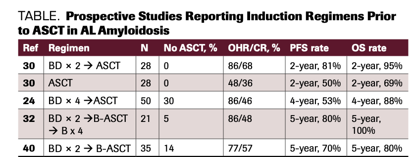 TABLE. Prospective Studies Reporting Induction Regimens Prior to ASCT in AL Amyloidosis